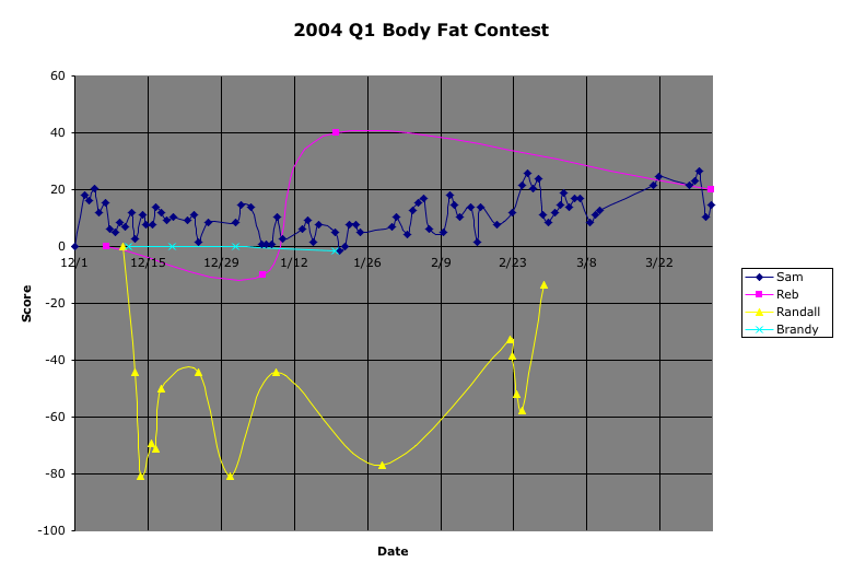 2004 Q1 Body Fat Contest