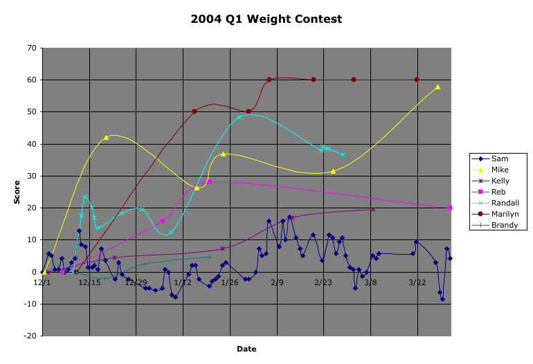 2004 Q1 Weight Scores